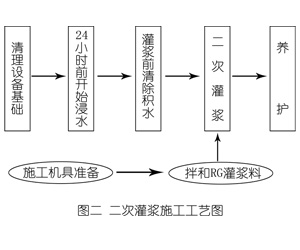 三伏潭镇灌浆料施工工艺—文字完整版